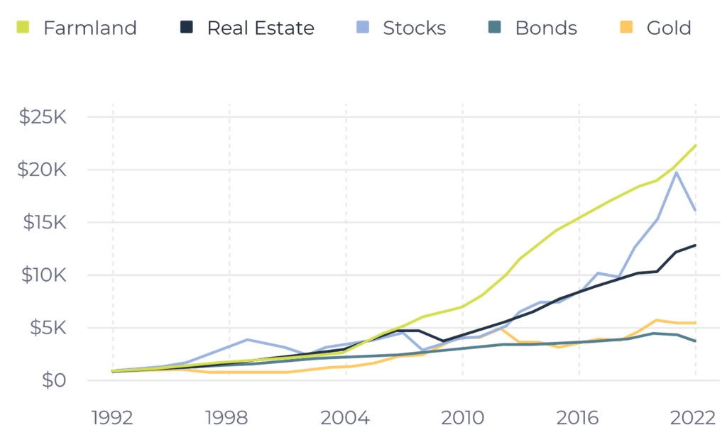  Privately Held U.S. Farmland / Farm - NCREIF Farmland Index; Privately Held U.S. Commercial Real Estate - NCREIF Real Estate Index; Stocks - S&P 500 Total Return Index; Bonds - Bloomberg Barclays U.S. Aggregate Index; Gold - LBMA Precious Metal Prices. 
