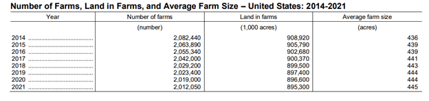 Farms